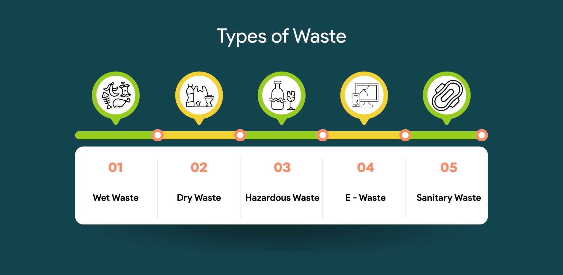 Types of waste